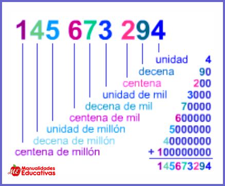 Unidad, Decena, Centena, Unidad de millar, Decena de millar