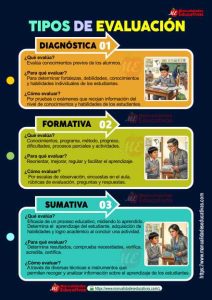 Tipos de Evaluación educativa Diagnostica, Formativa y Sumativa