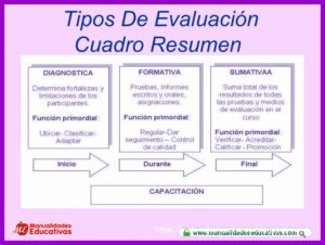 Tipos de Evaluación educativa Diagnostica, Formativa y Sumativa