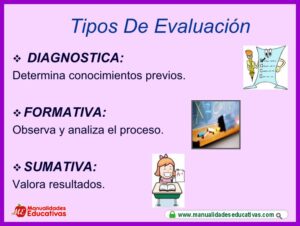 Tipos de Evaluación educativa Diagnostica, Formativa y Sumativa